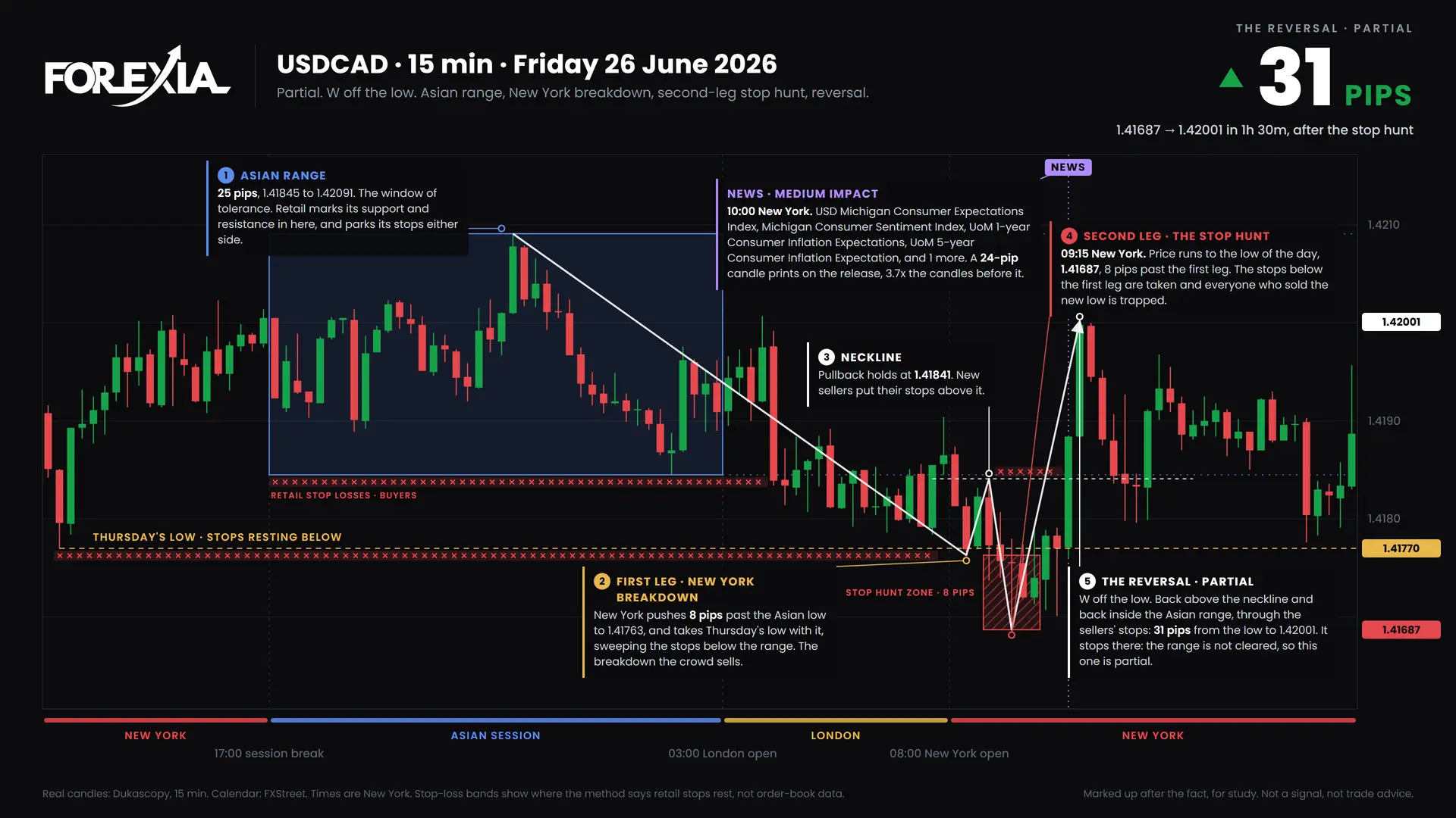 USDCAD W formation, 26 June 2026: 15-minute chart with the Asian range, stop hunt and retail stop losses