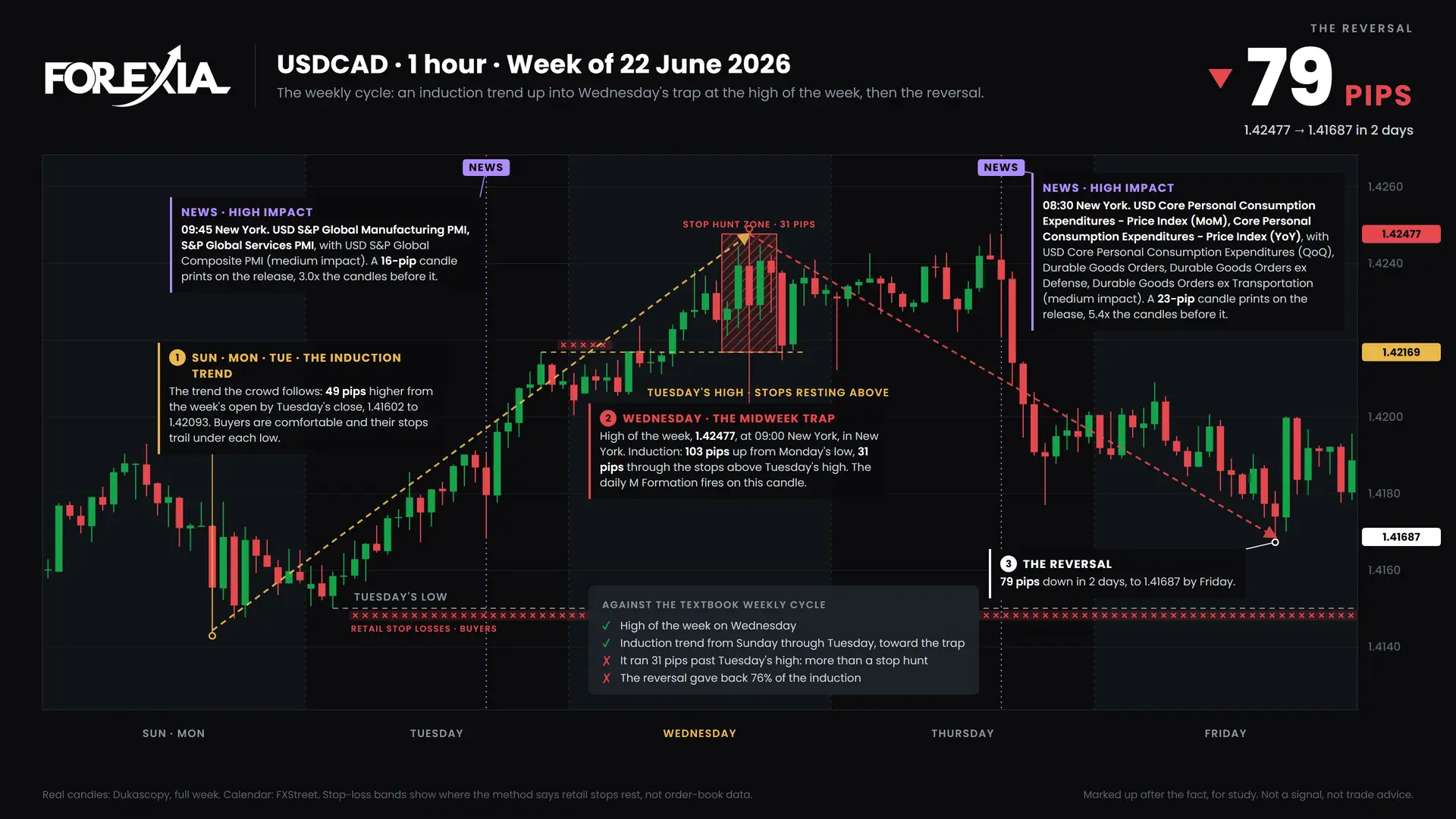 USDCAD weekly cycle, week of 22 June 2026: induction, the midweek trap and the reversal on the 1-hour chart