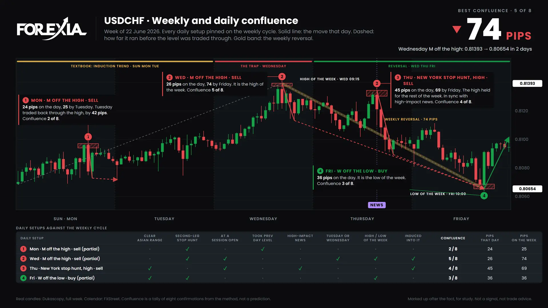 USDCHF confluence chart, week of 22 June 2026: daily setups pinned on the weekly cycle