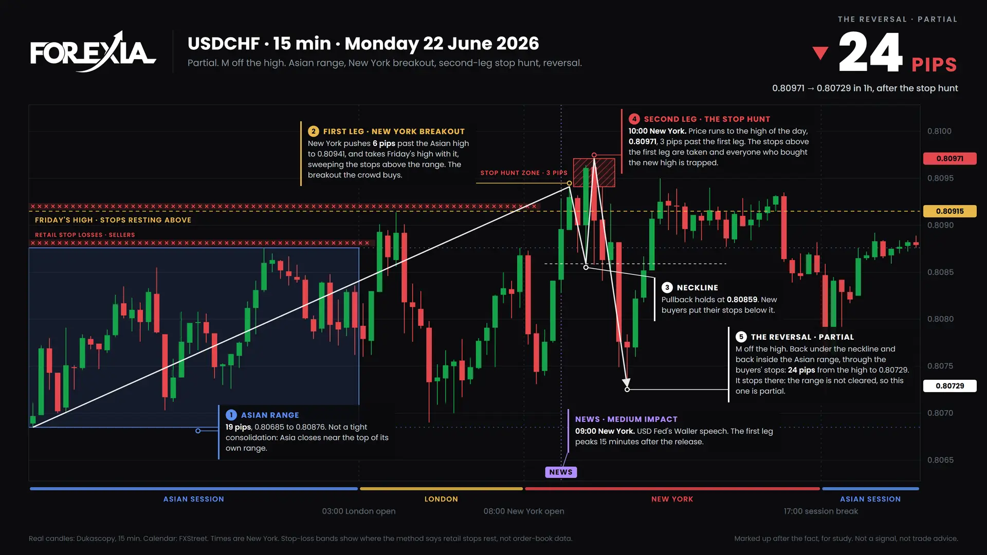 USDCHF M formation, 22 June 2026: 15-minute chart with the Asian range, stop hunt and retail stop losses
