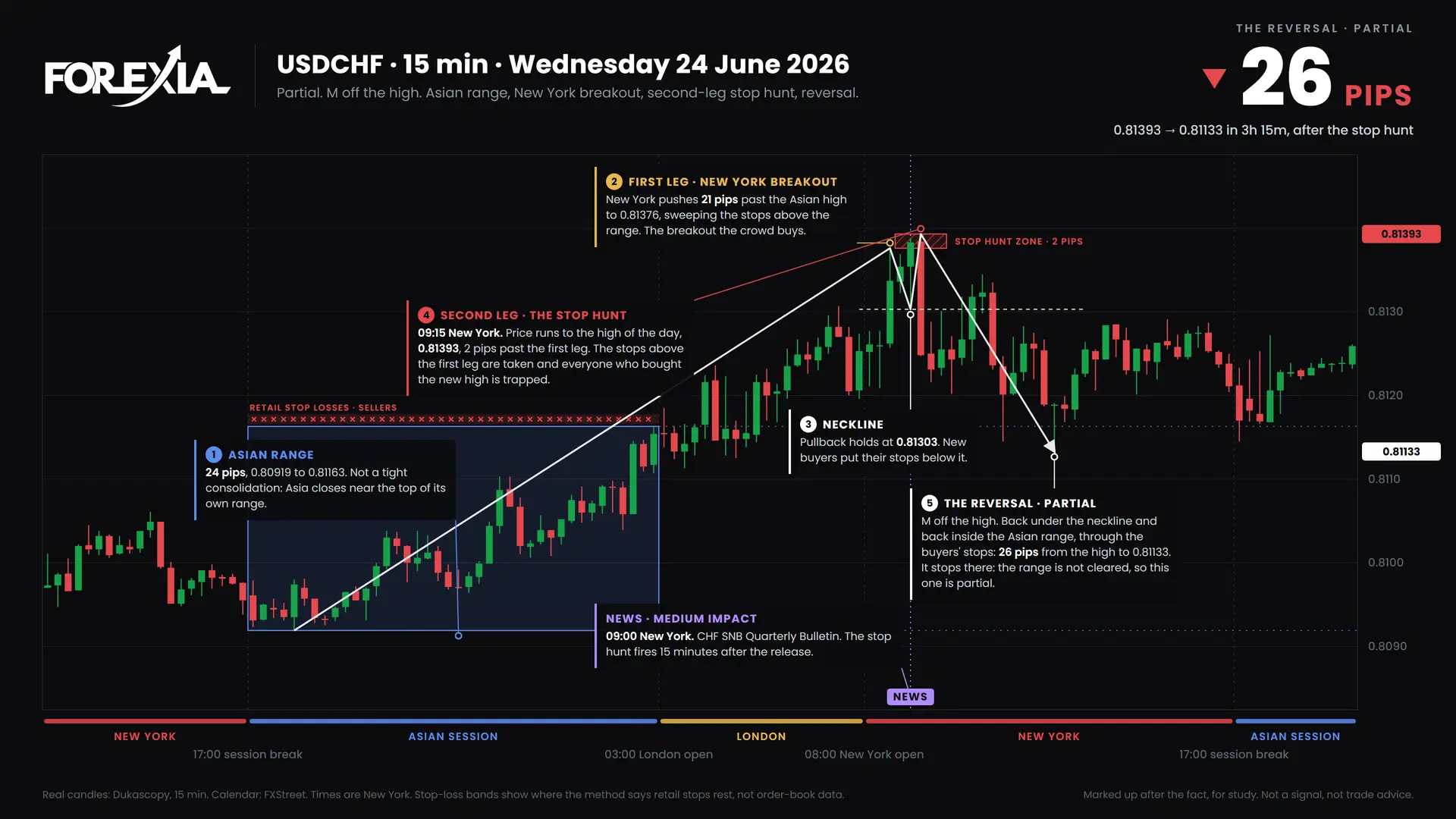 USDCHF M formation, 24 June 2026: 15-minute chart with the Asian range, stop hunt and retail stop losses