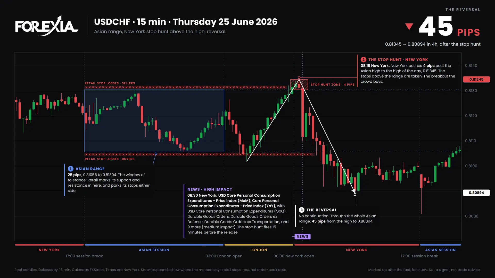 USDCHF New York stop hunt, 25 June 2026: 15-minute chart with the Asian range, stop hunt and retail stop losses