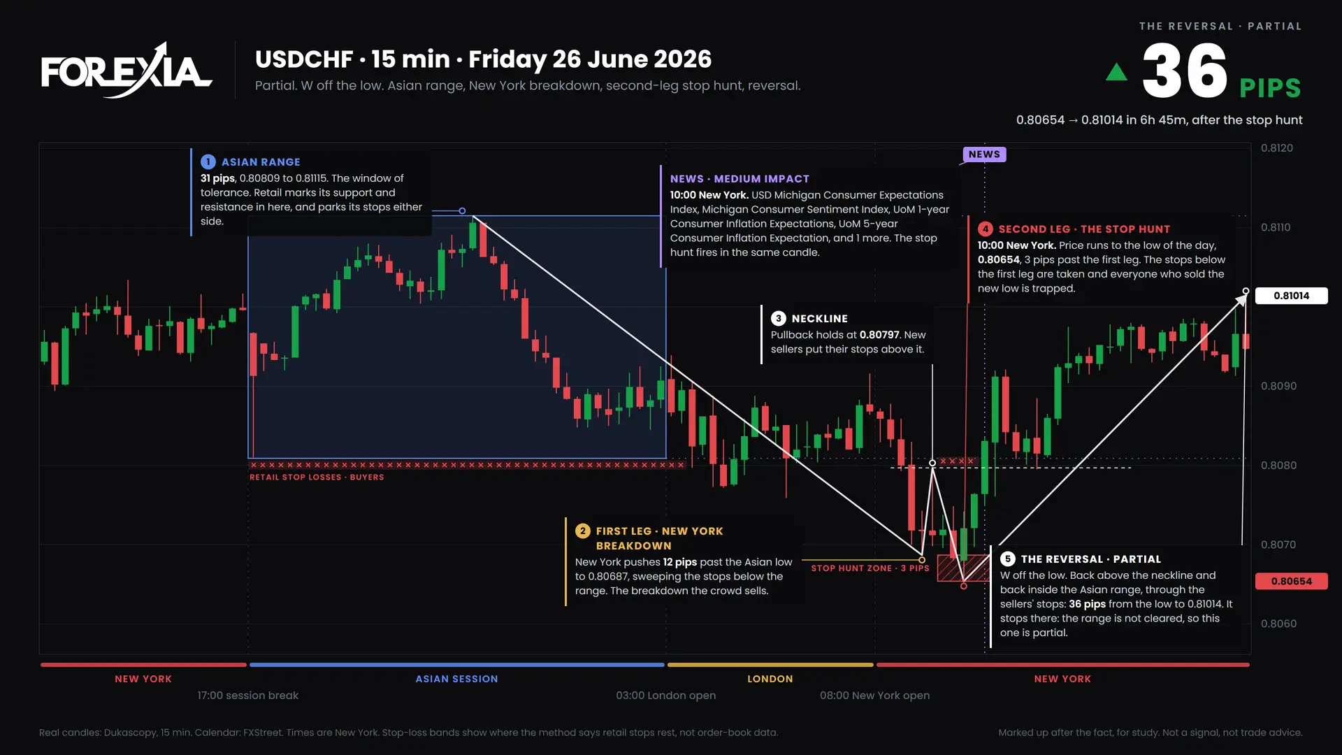 USDCHF W formation, 26 June 2026: 15-minute chart with the Asian range, stop hunt and retail stop losses