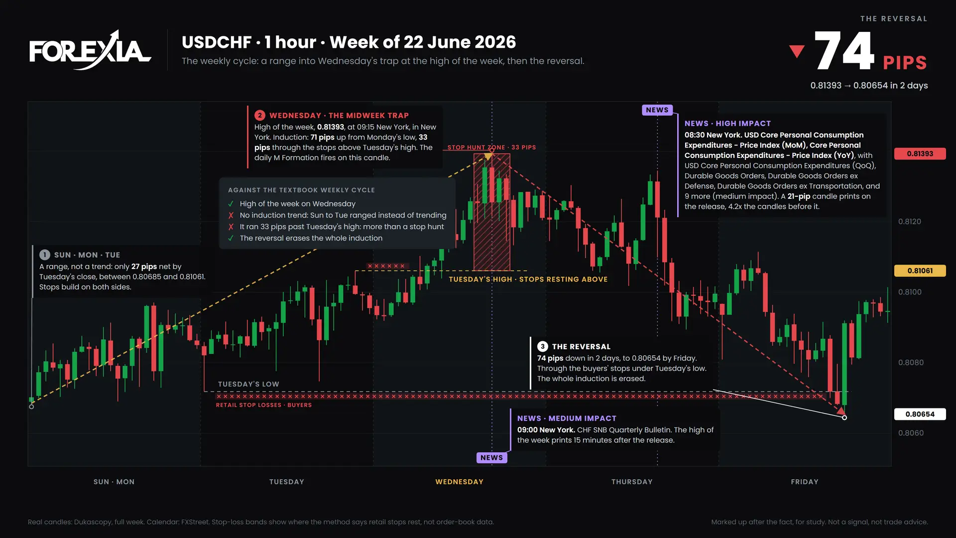 USDCHF weekly cycle, week of 22 June 2026: induction, the midweek trap and the reversal on the 1-hour chart