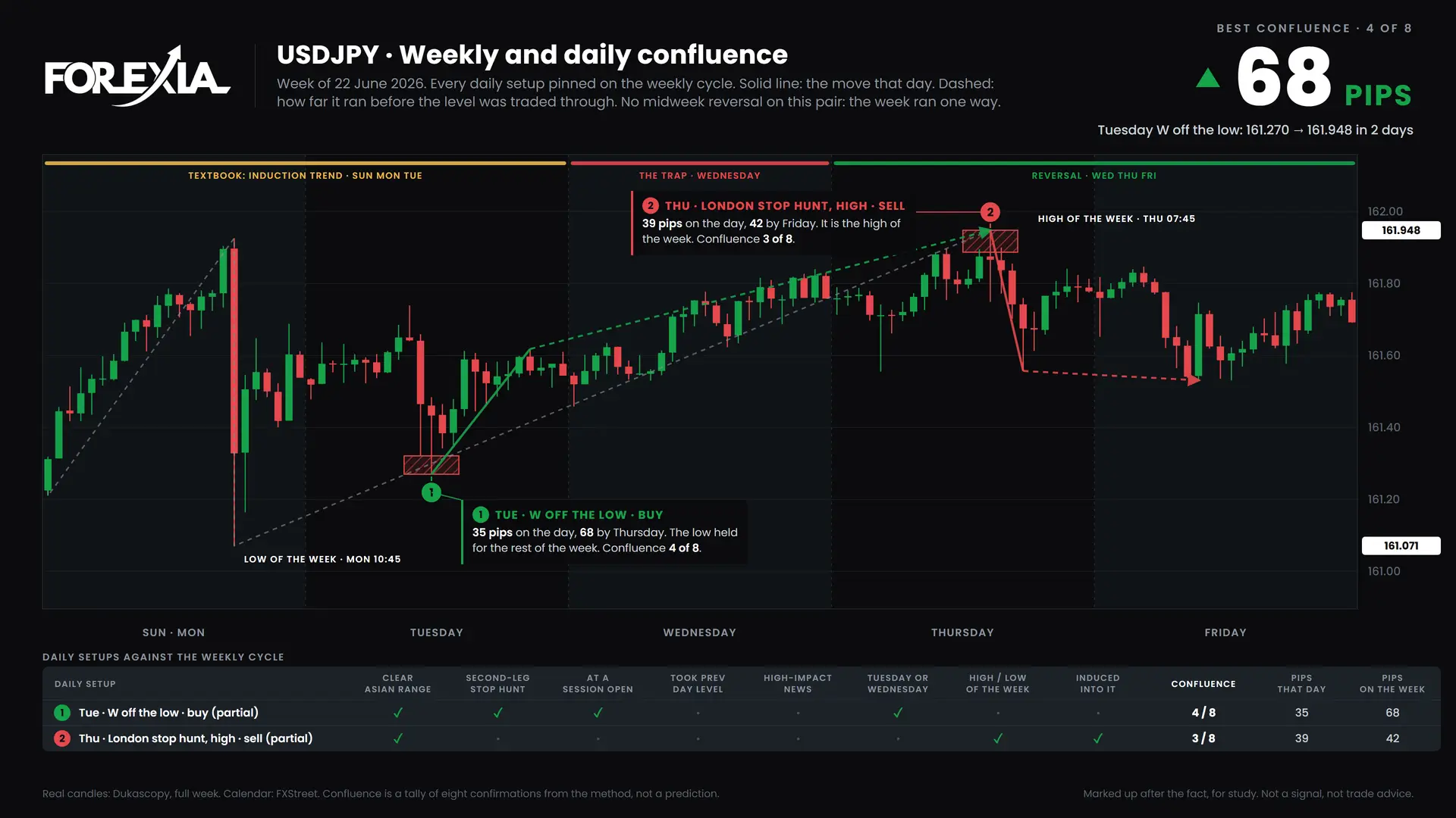 USDJPY confluence chart, week of 22 June 2026: daily setups pinned on the weekly cycle