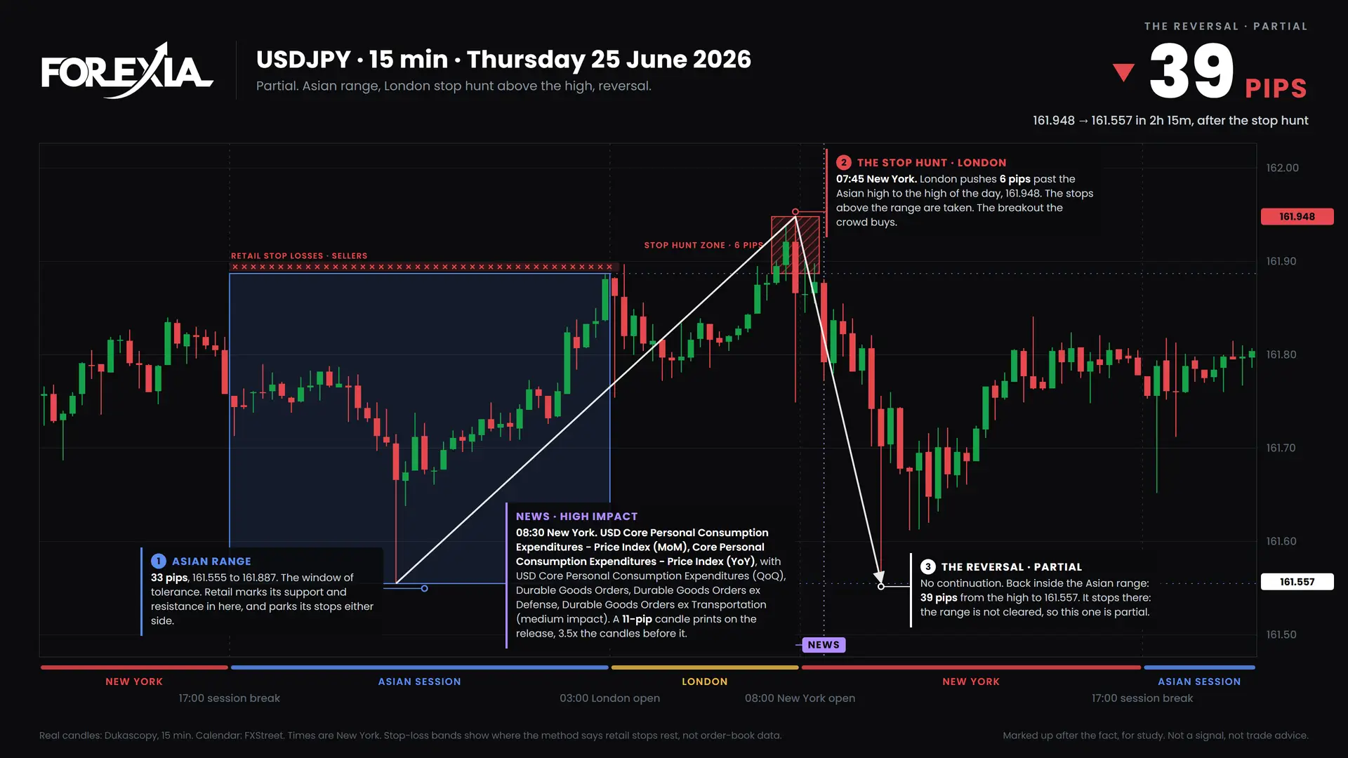 USDJPY London stop hunt, 25 June 2026: 15-minute chart with the Asian range, stop hunt and retail stop losses