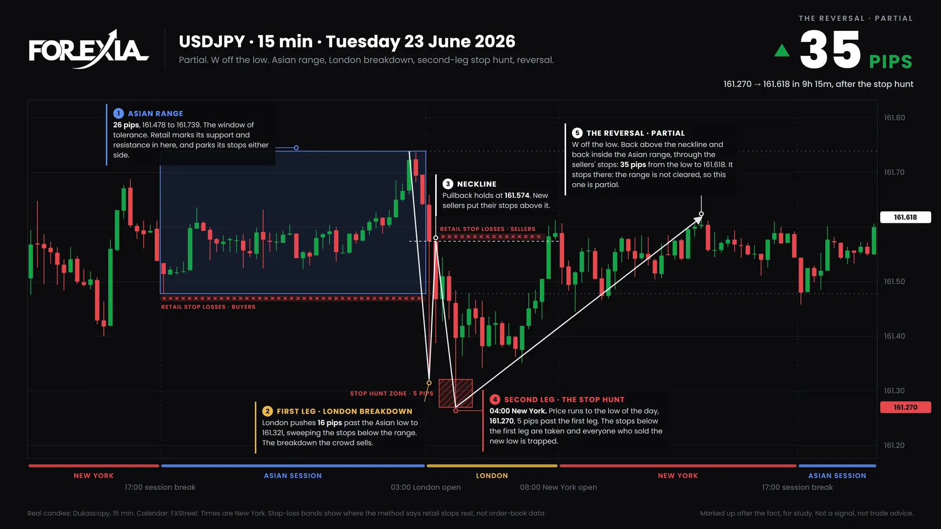 USDJPY W formation, 23 June 2026: 15-minute chart with the Asian range, stop hunt and retail stop losses