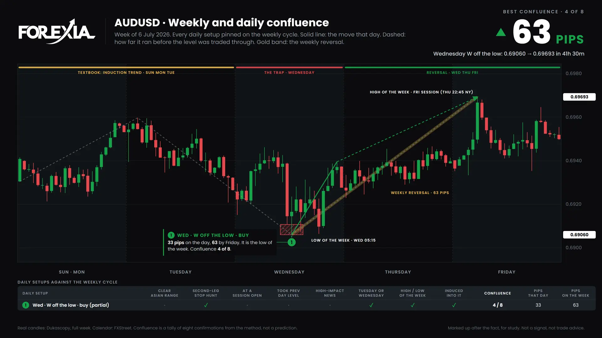 AUDUSD confluence chart, week of 6 July 2026: daily setups pinned on the weekly cycle