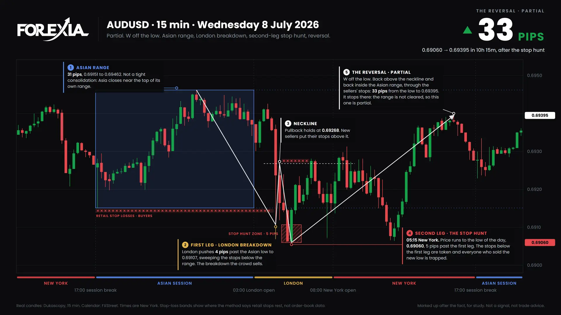 AUDUSD W formation, 8 July 2026: 15-minute chart with the Asian range, stop hunt and retail stop losses