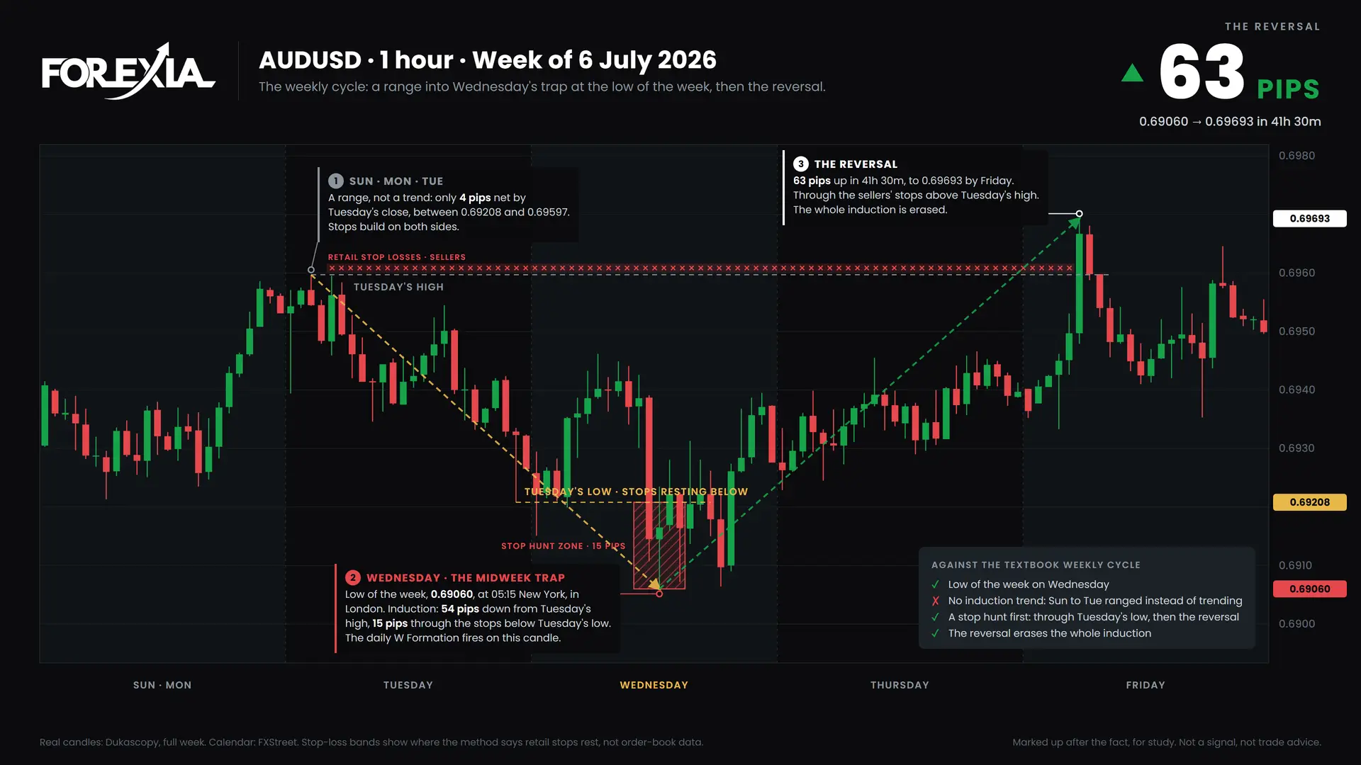 AUDUSD weekly cycle, week of 6 July 2026: induction, the midweek trap and the reversal on the 1-hour chart
