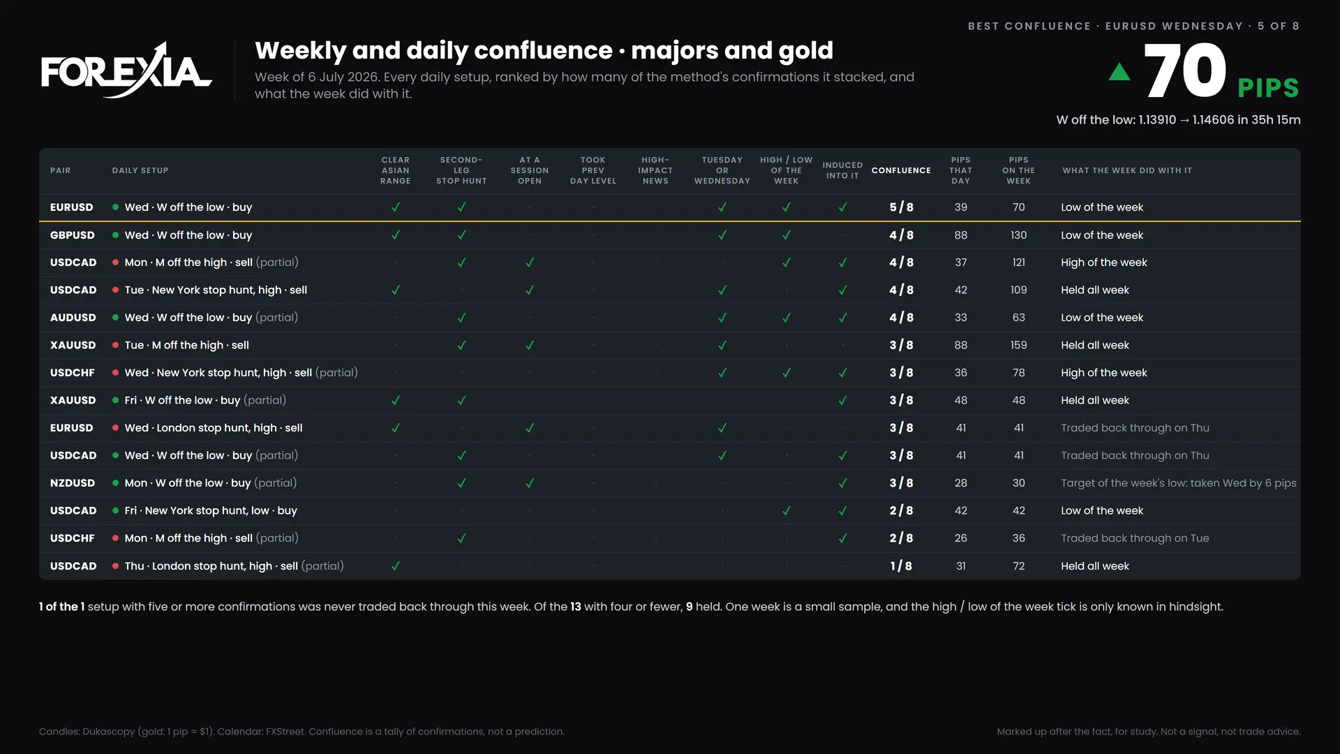 Forex confluence ranking, week of 6 July 2026: every daily setup scored on eight confirmations