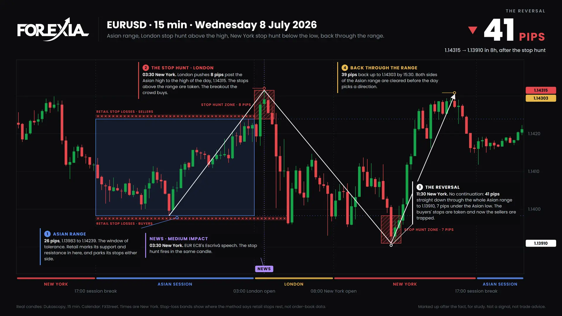 EURUSD Both sides hunted, 8 July 2026: 15-minute chart with the Asian range, stop hunt and retail stop losses