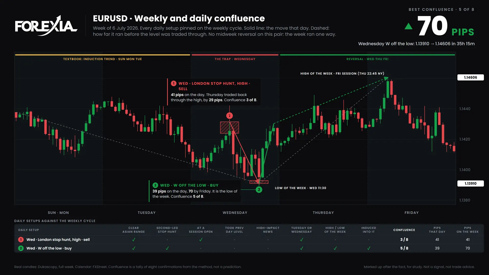EURUSD confluence chart, week of 6 July 2026: daily setups pinned on the weekly cycle