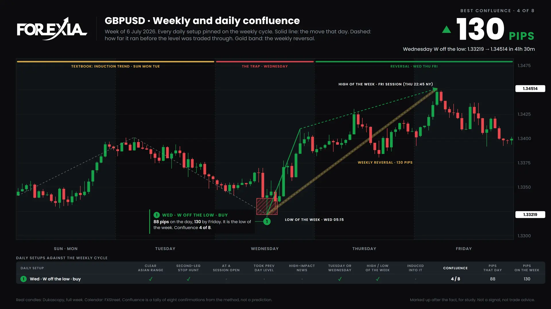 GBPUSD confluence chart, week of 6 July 2026: daily setups pinned on the weekly cycle