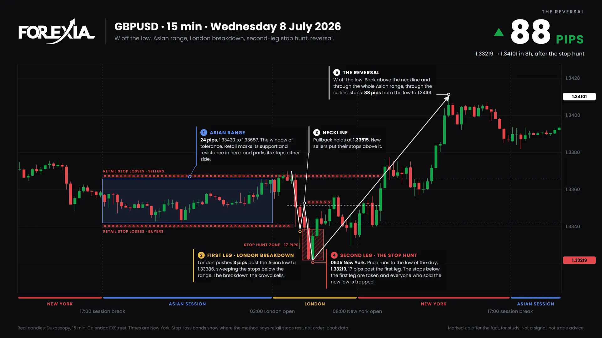 GBPUSD midweek reversal: GBPUSD W formation, 8 July 2026: chart with the Asian range and retail stop losses