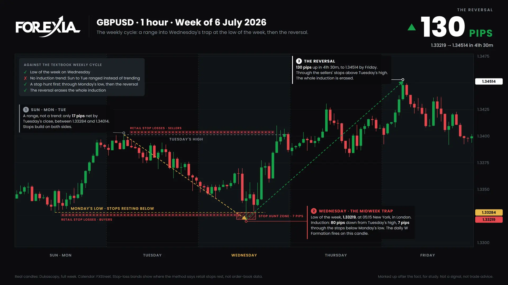GBPUSD weekly cycle, week of 6 July 2026: induction, the midweek trap and the reversal on the 1-hour chart