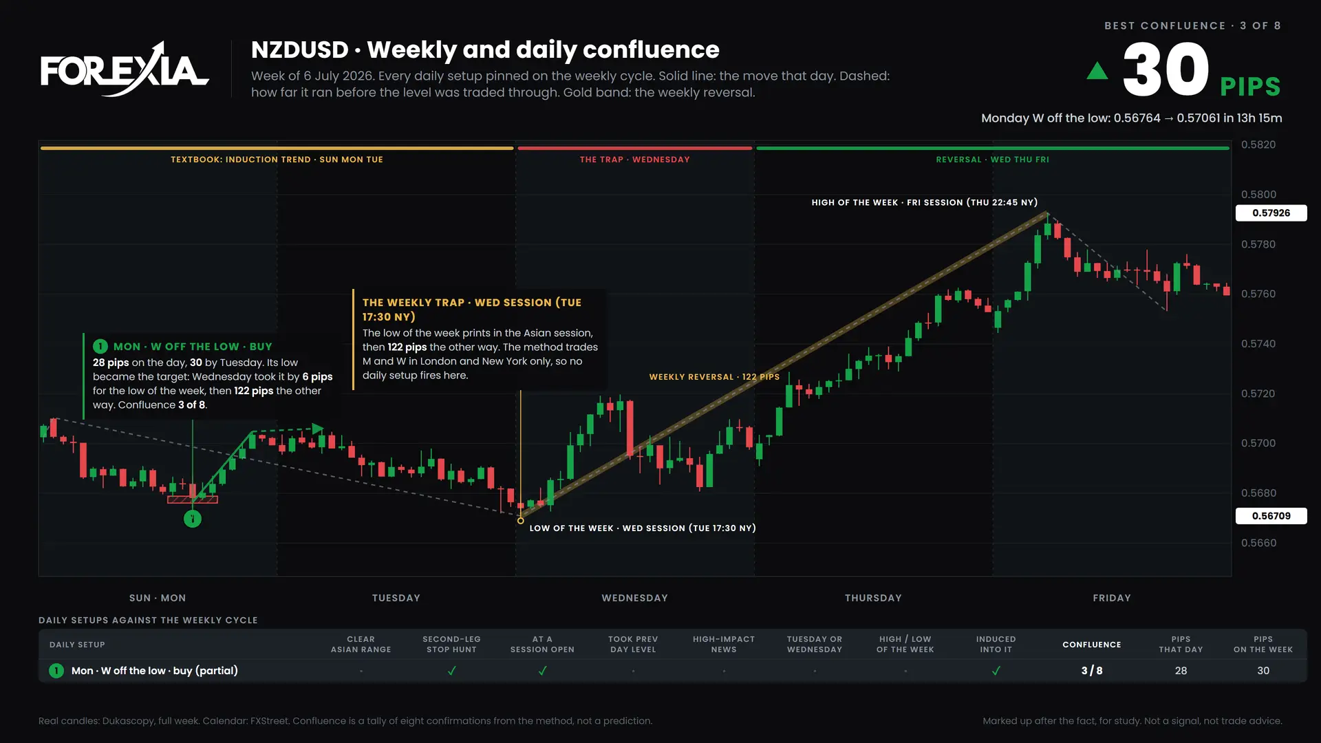 NZDUSD confluence chart, week of 6 July 2026: daily setups pinned on the weekly cycle