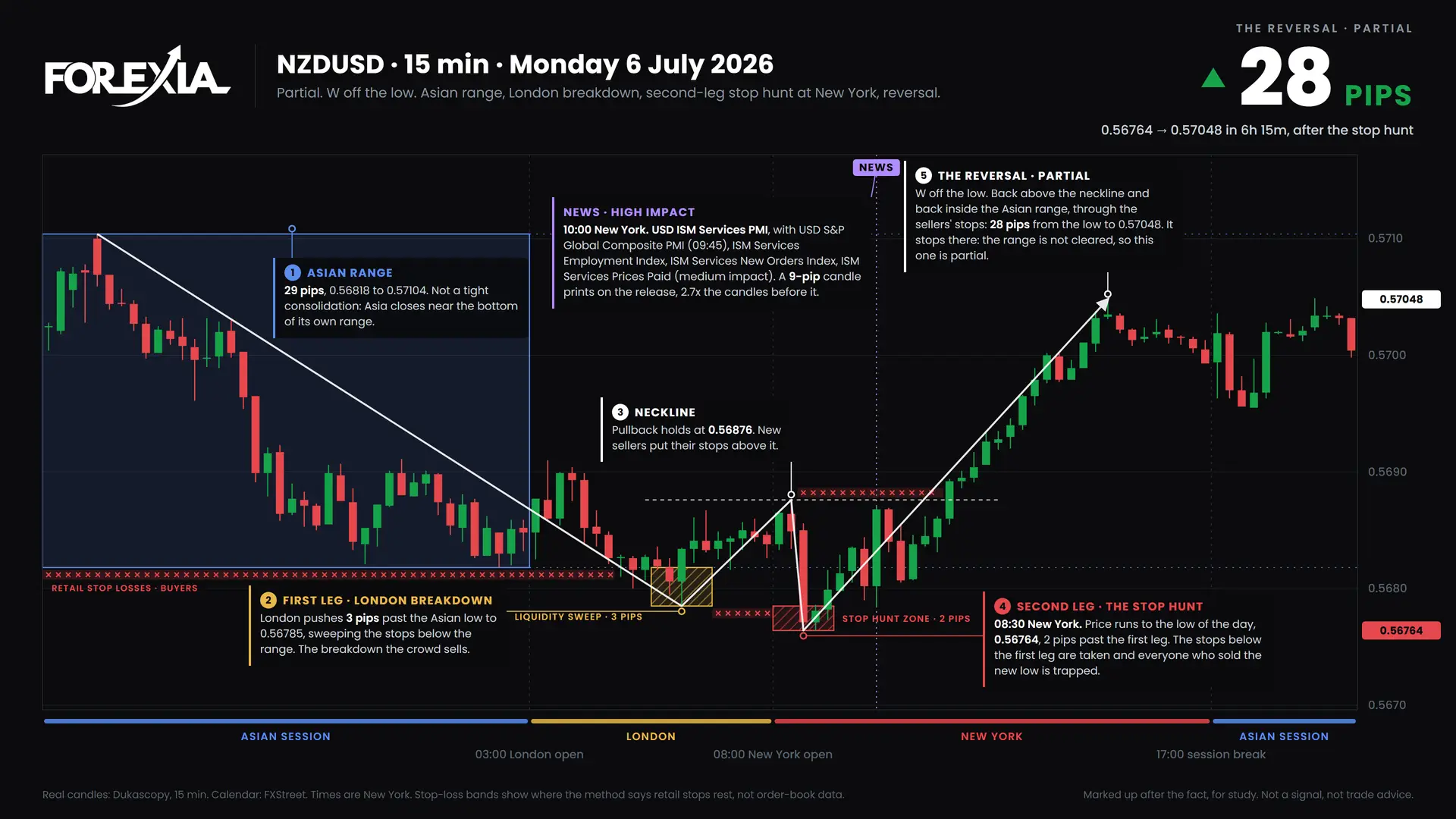 NZDUSD W formation, 6 July 2026: 15-minute chart with the Asian range, stop hunt and retail stop losses