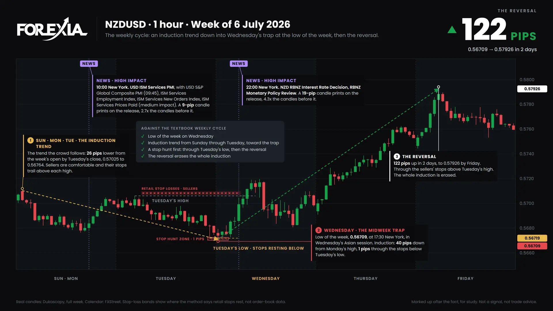 NZDUSD weekly cycle, week of 6 July 2026: induction, the midweek trap and the reversal on the 1-hour chart