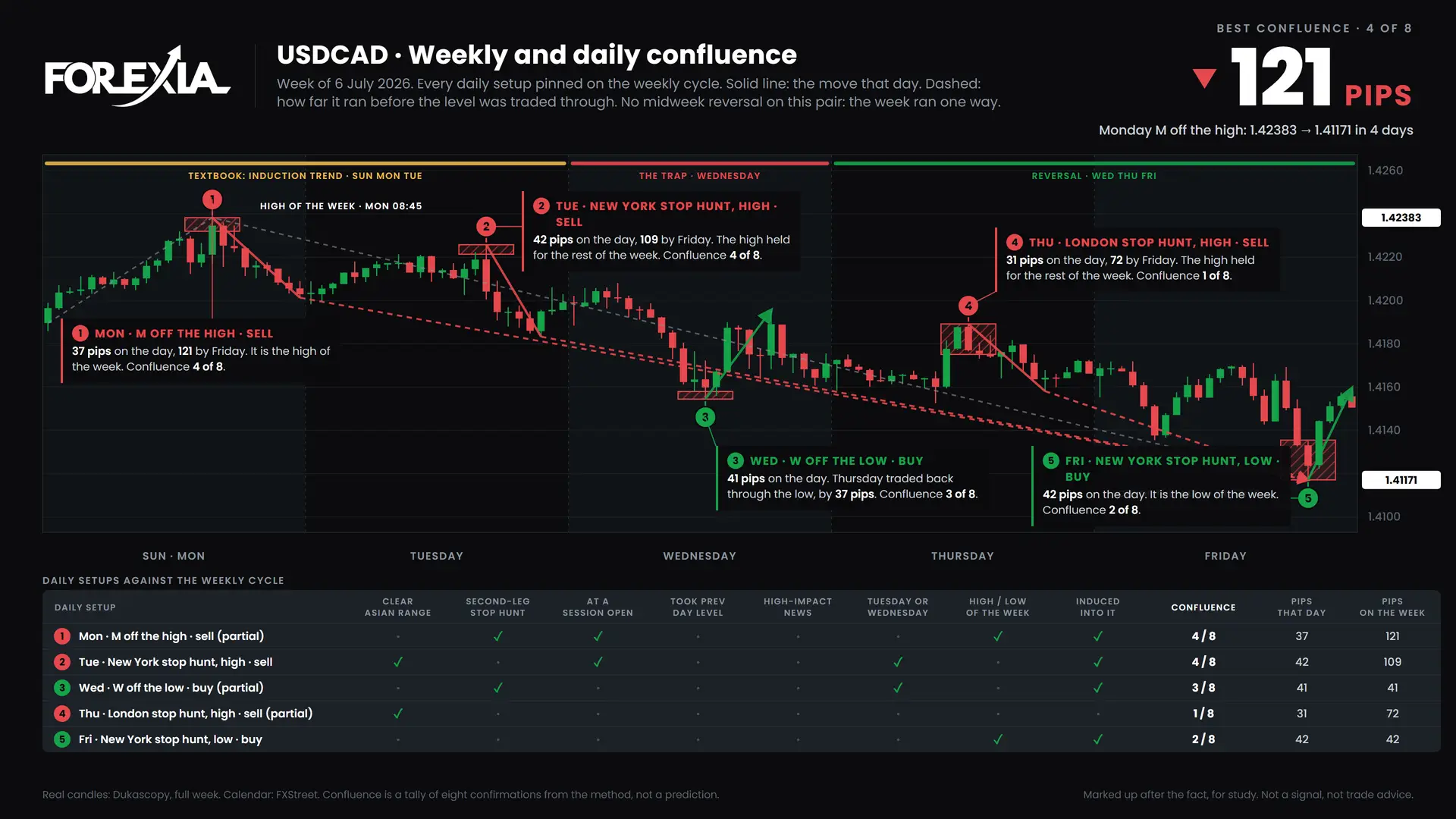 USDCAD confluence chart, week of 6 July 2026: daily setups pinned on the weekly cycle