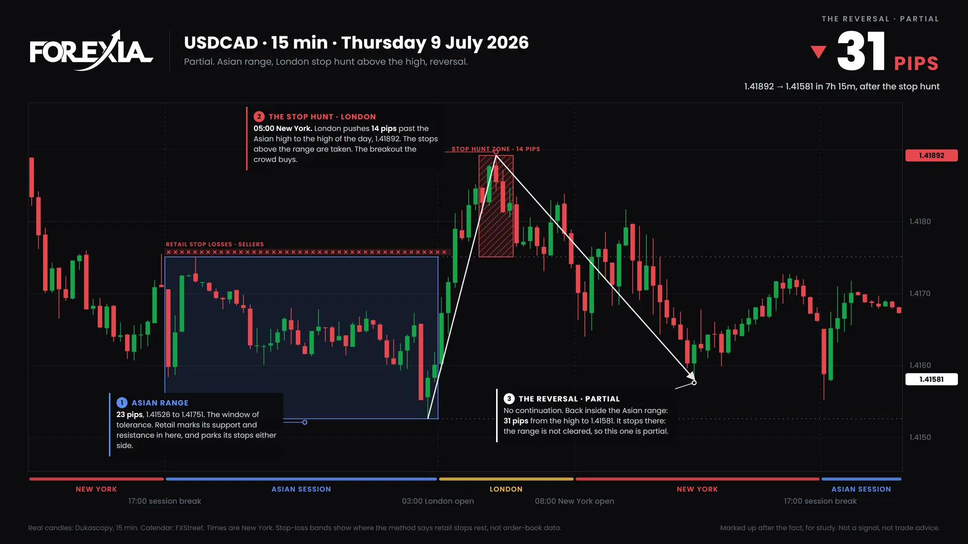 USDCAD London stop hunt, 9 July 2026: 15-minute chart with the Asian range, stop hunt and retail stop losses