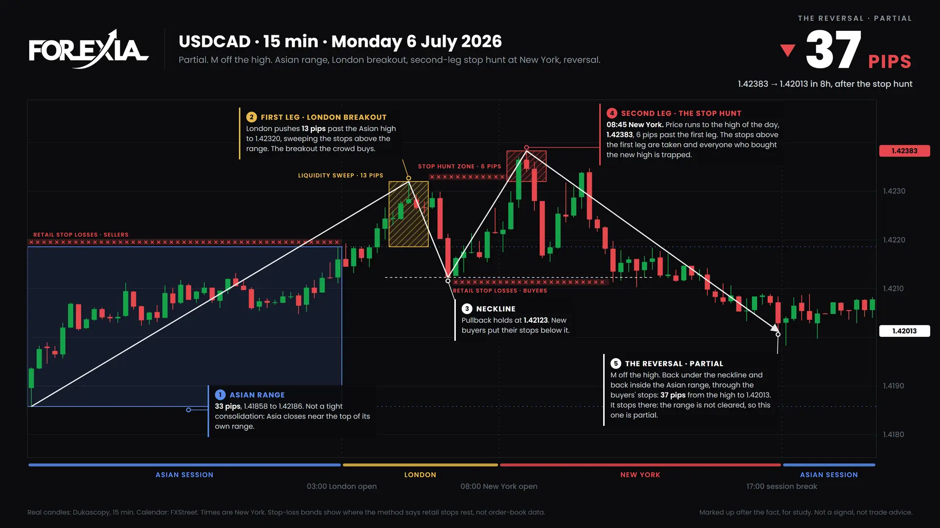 USDCAD M formation, 6 July 2026: 15-minute chart with the Asian range, stop hunt and retail stop losses