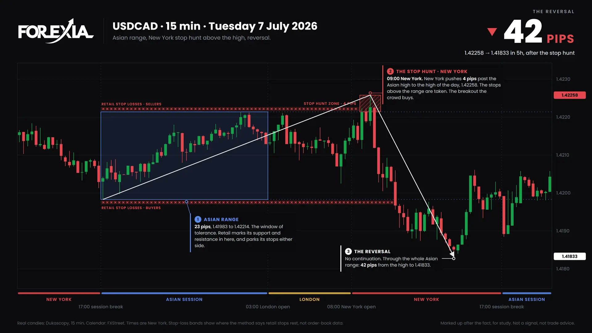 USDCAD New York stop hunt, 7 July 2026: 15-minute chart with the Asian range, stop hunt and retail stop losses