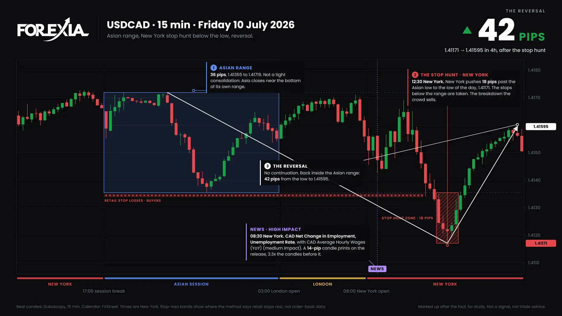 USDCAD New York stop hunt, 10 July 2026: 15-minute chart with the Asian range, stop hunt and retail stop losses