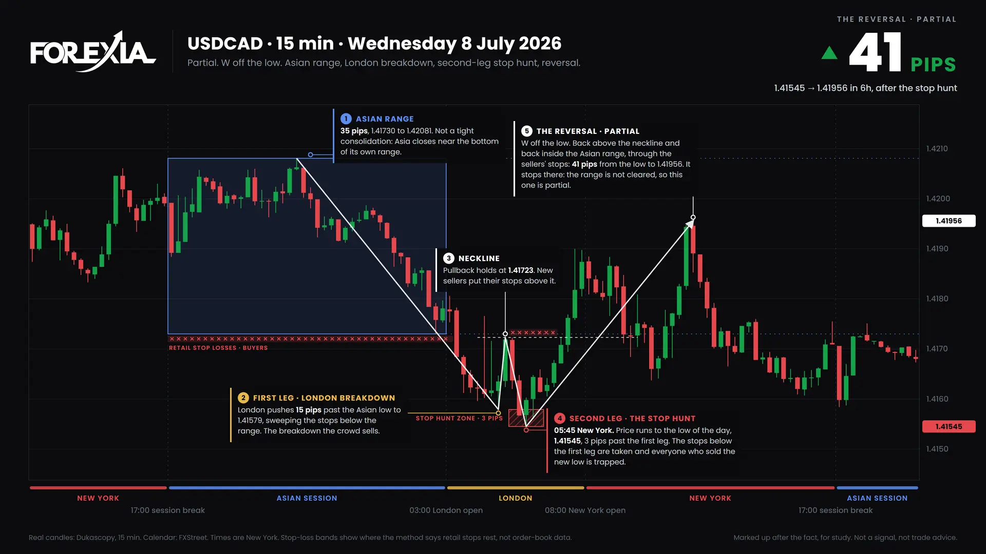 USDCAD W formation, 8 July 2026: 15-minute chart with the Asian range, stop hunt and retail stop losses