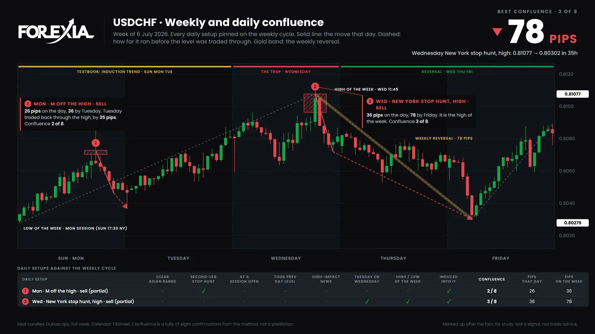 USDCHF confluence chart, week of 6 July 2026: daily setups pinned on the weekly cycle