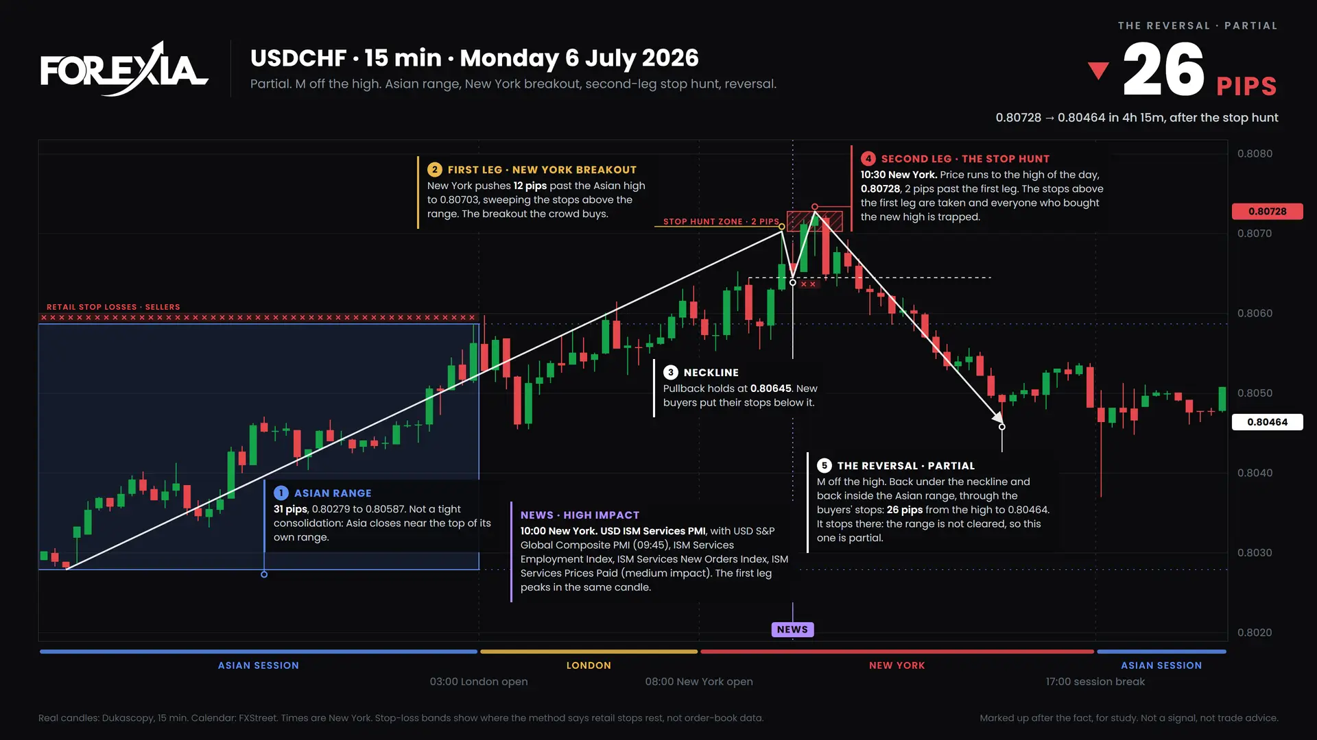 USDCHF M formation, 6 July 2026: 15-minute chart with the Asian range, stop hunt and retail stop losses