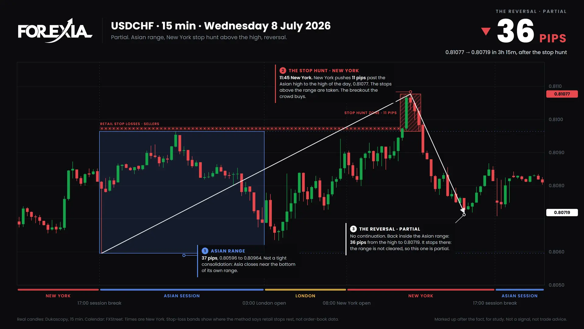 USDCHF New York stop hunt, 8 July 2026: 15-minute chart with the Asian range, stop hunt and retail stop losses