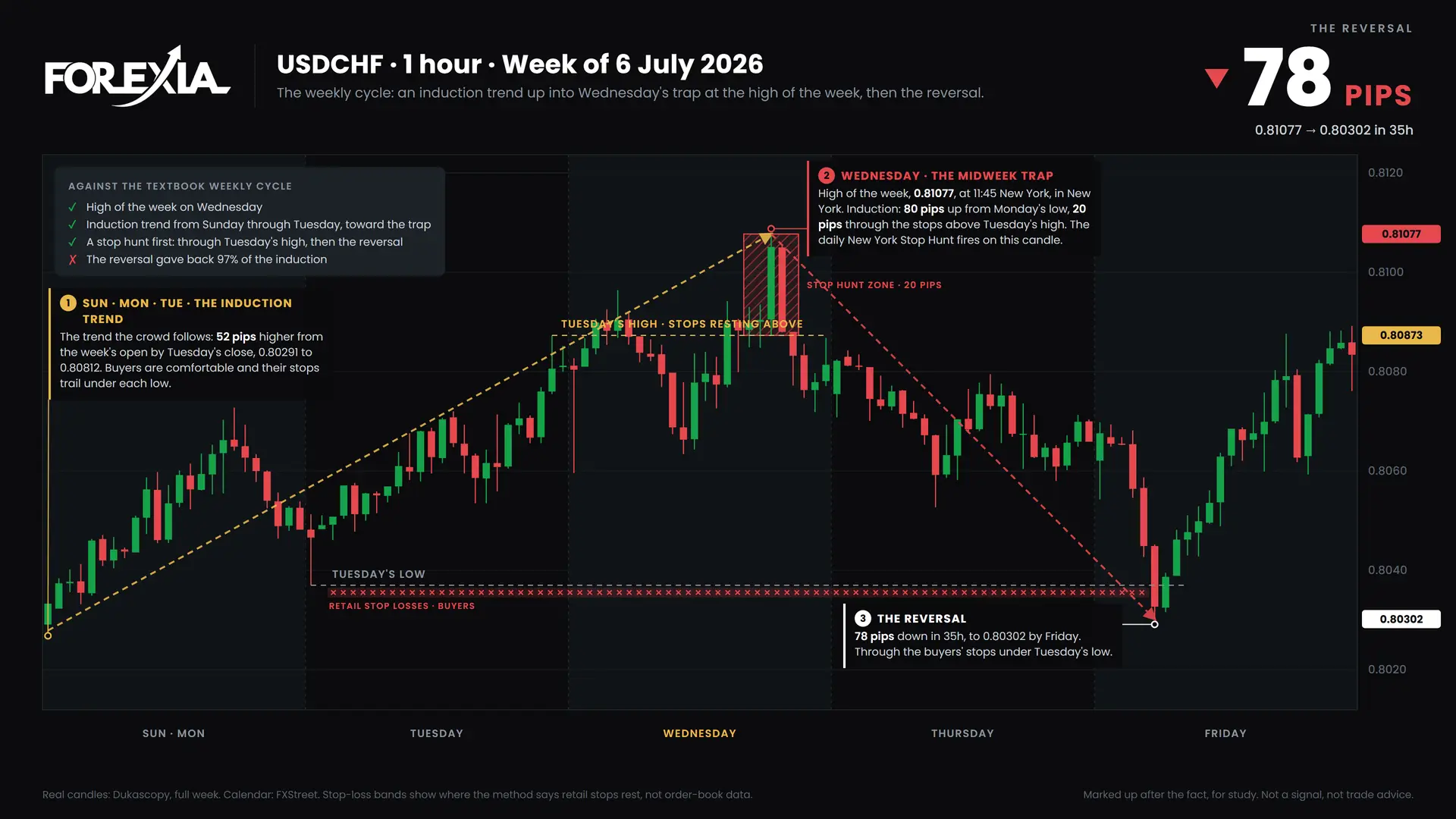 USDCHF weekly cycle, week of 6 July 2026: induction, the midweek trap and the reversal on the 1-hour chart