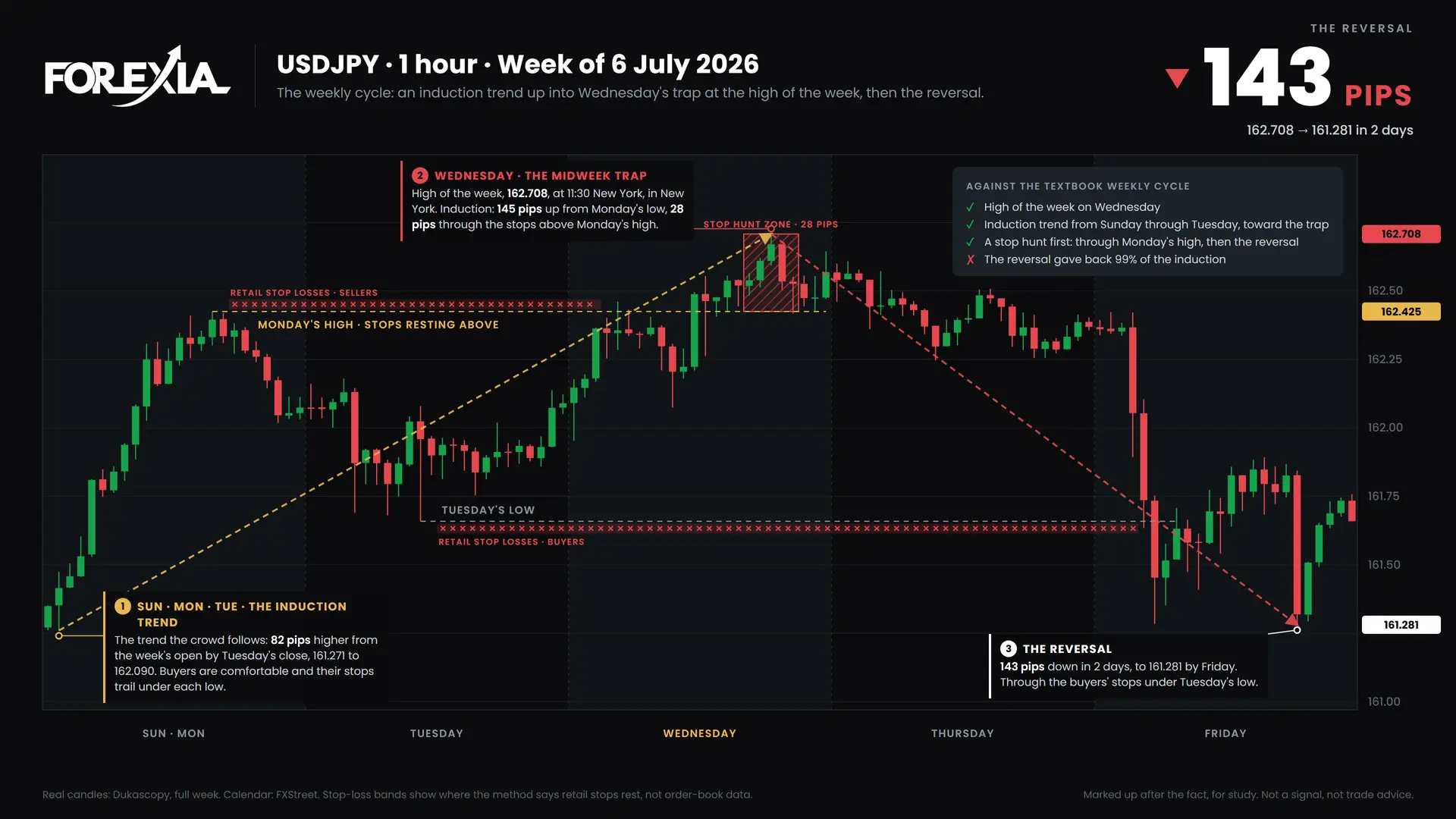 USDJPY weekly cycle, week of 6 July 2026: induction, the midweek trap and the reversal on the 1-hour chart