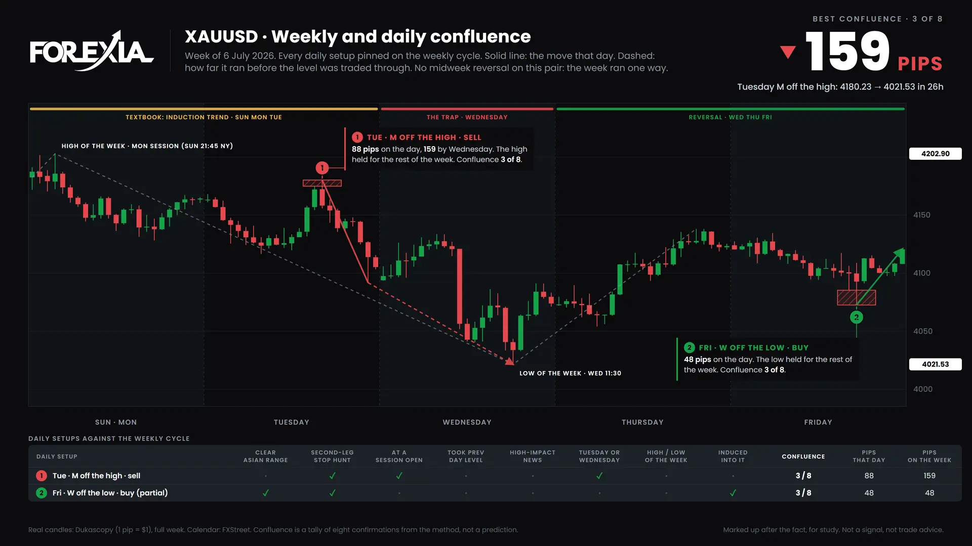 XAUUSD confluence chart, week of 6 July 2026: daily setups pinned on the weekly cycle