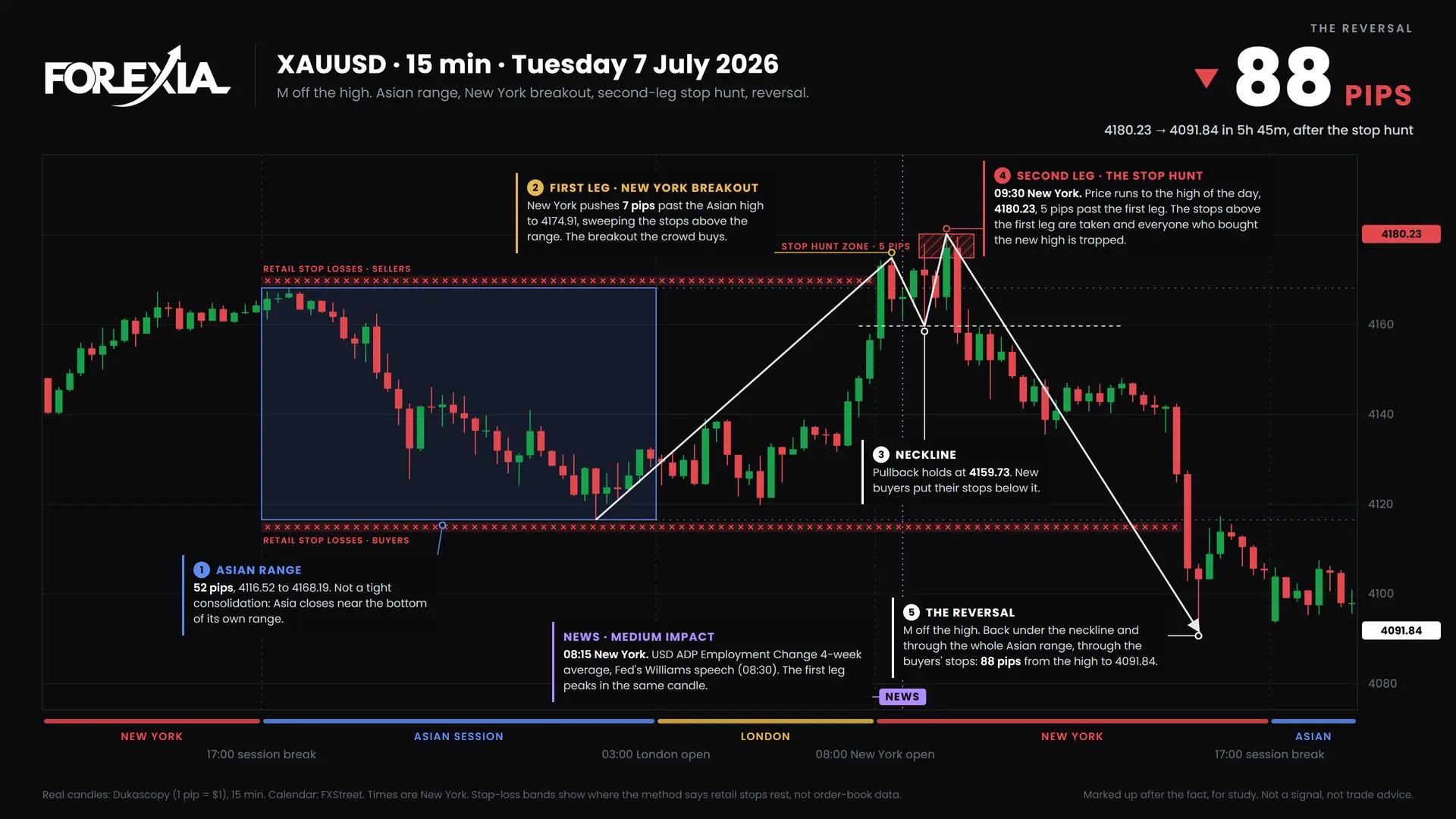 XAUUSD M formation, 7 July 2026: 15-minute chart with the Asian range, stop hunt and retail stop losses