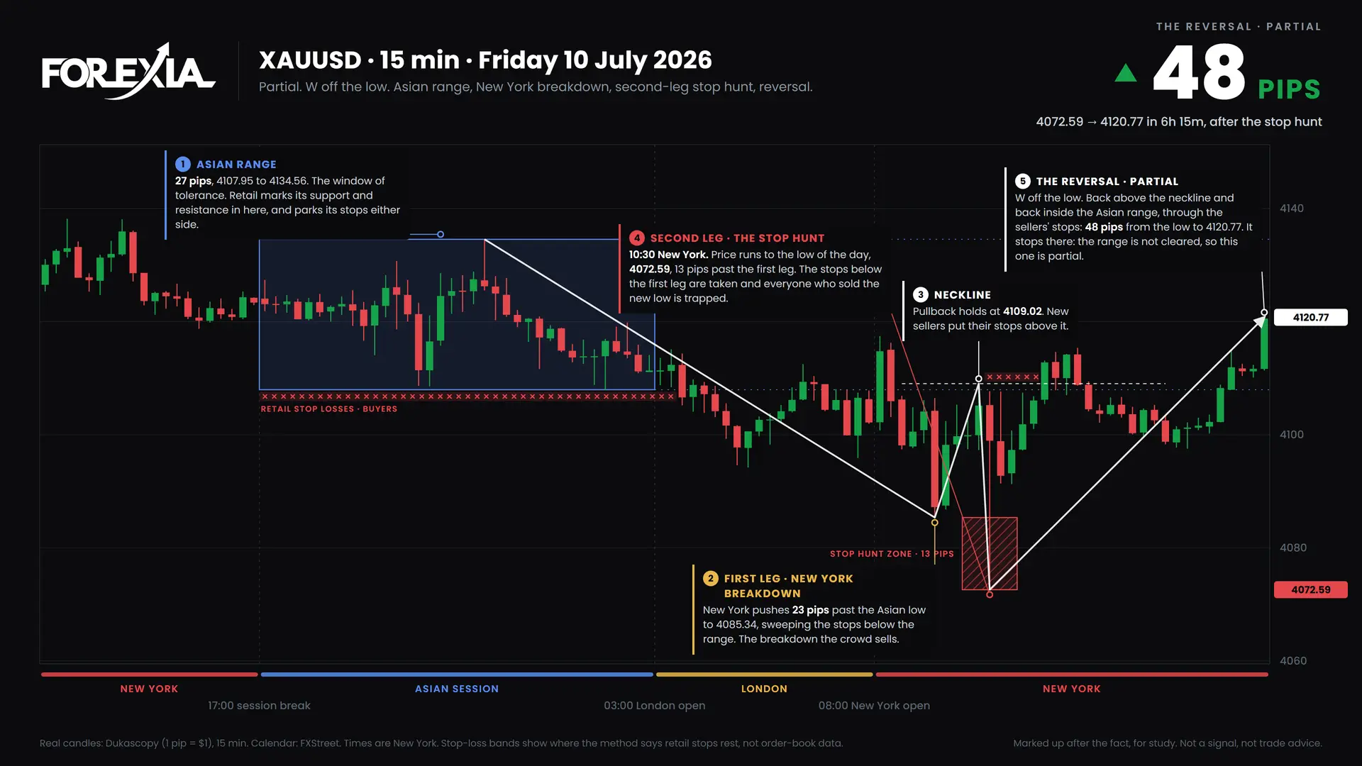 XAUUSD W formation, 10 July 2026: 15-minute chart with the Asian range, stop hunt and retail stop losses