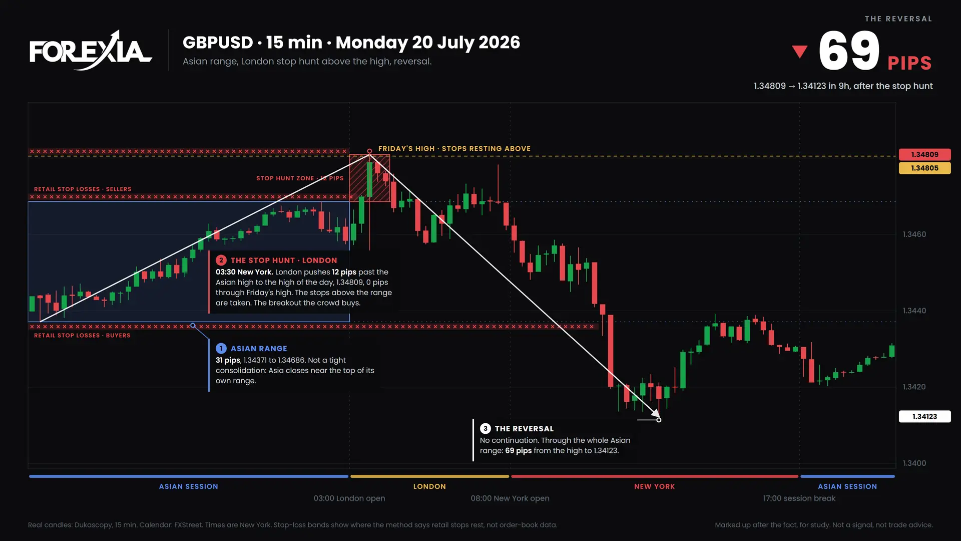 GBPUSD London stop hunt, 20 July 2026: 15-minute chart with the Asian range, stop hunt and retail stop losses