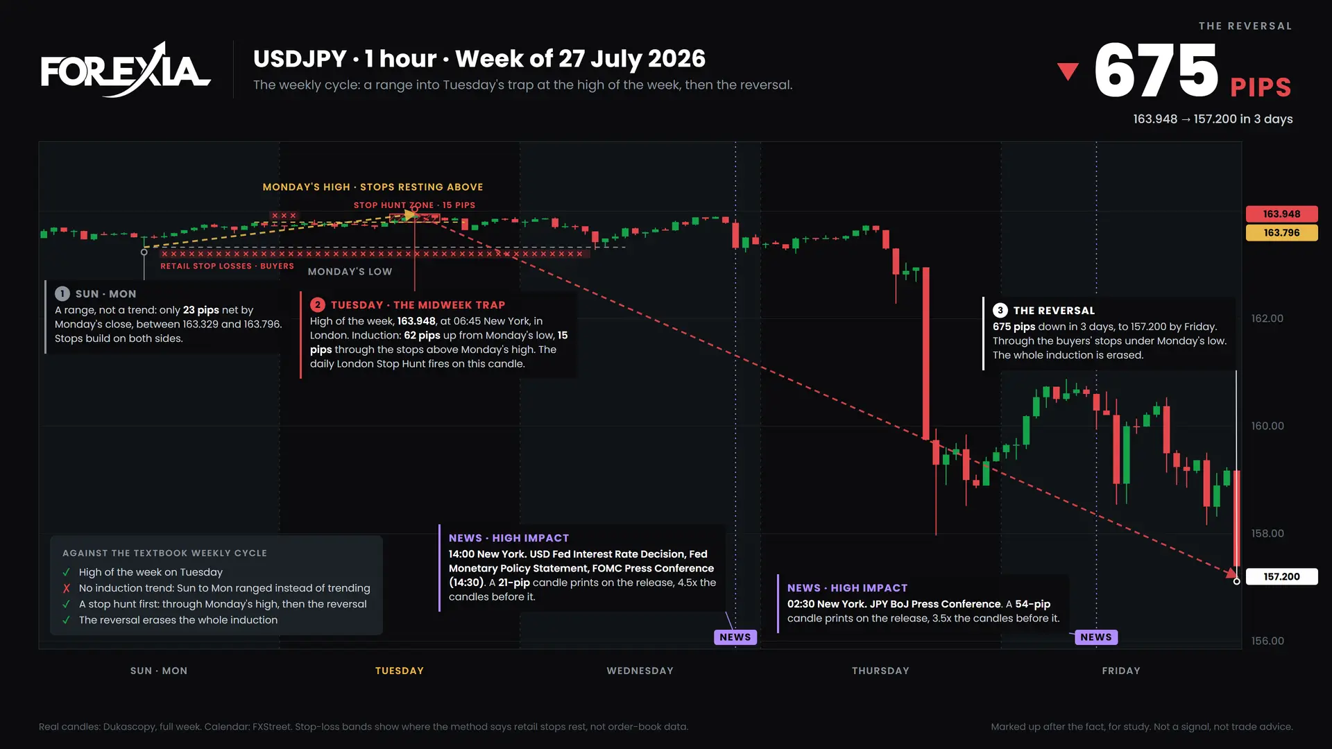 USDJPY weekly cycle, week of 27 July 2026: induction, the midweek trap and the reversal on the 1-hour chart