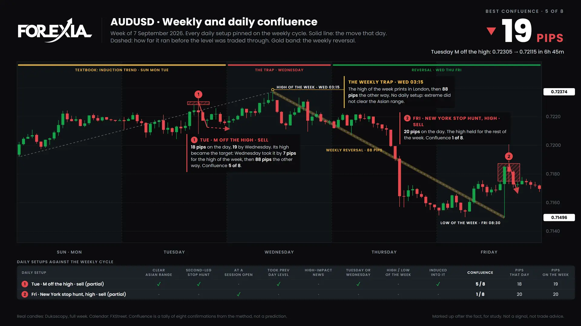AUDUSD confluence chart, week of 7 September 2026: daily setups pinned on the weekly cycle