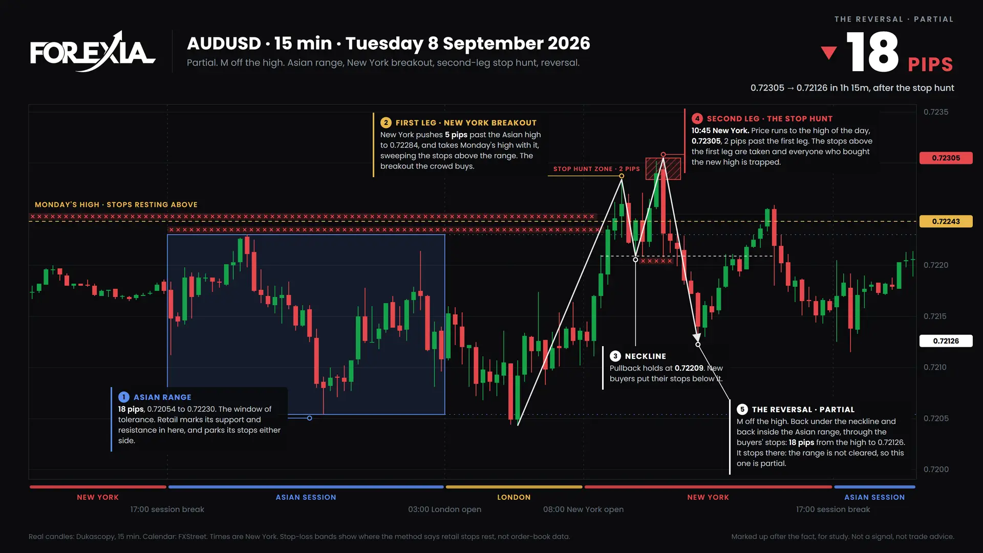 AUDUSD M formation, 8 September 2026: 15-minute chart with the Asian range, stop hunt and retail stop losses