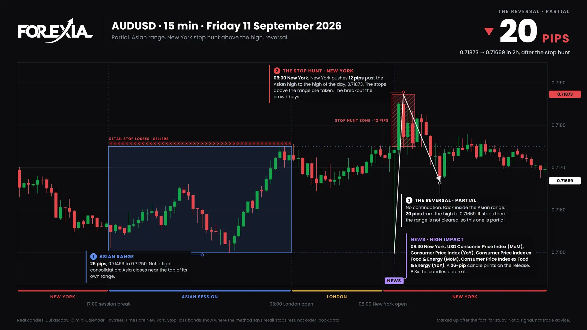 AUDUSD New York stop hunt, 11 September 2026: 15-minute chart with the Asian range, stop hunt and retail stop losses