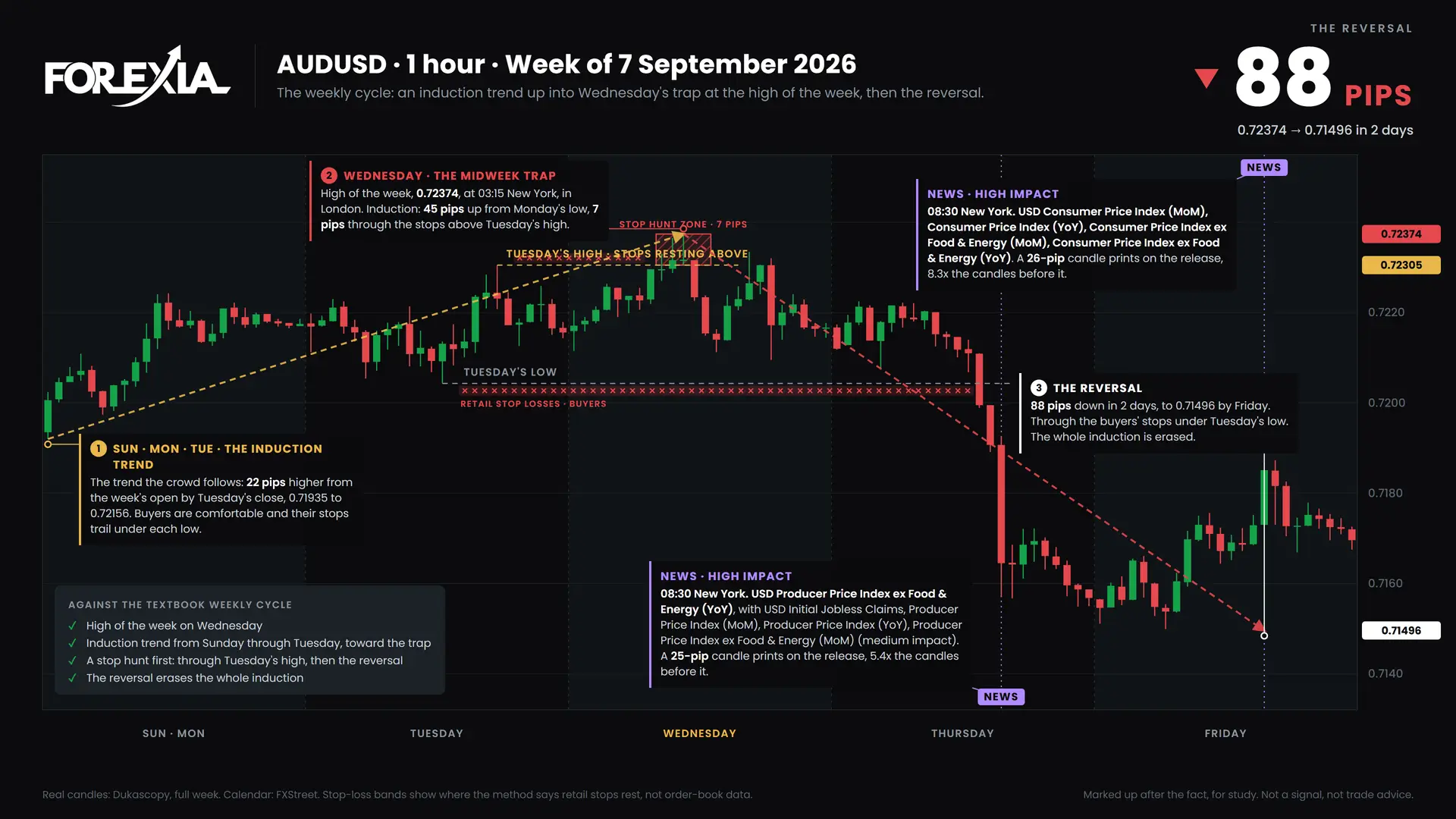 AUDUSD weekly cycle, week of 7 September 2026: induction, the midweek trap and the reversal on the 1-hour chart