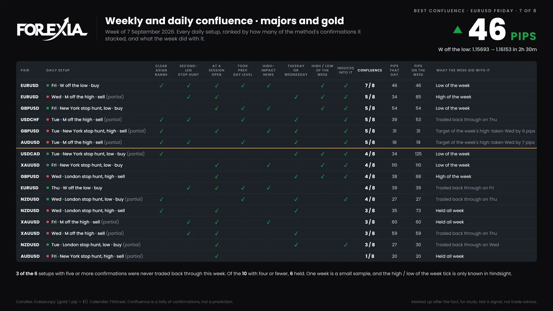 Forex confluence ranking, week of 7 September 2026: every daily setup scored on eight confirmations