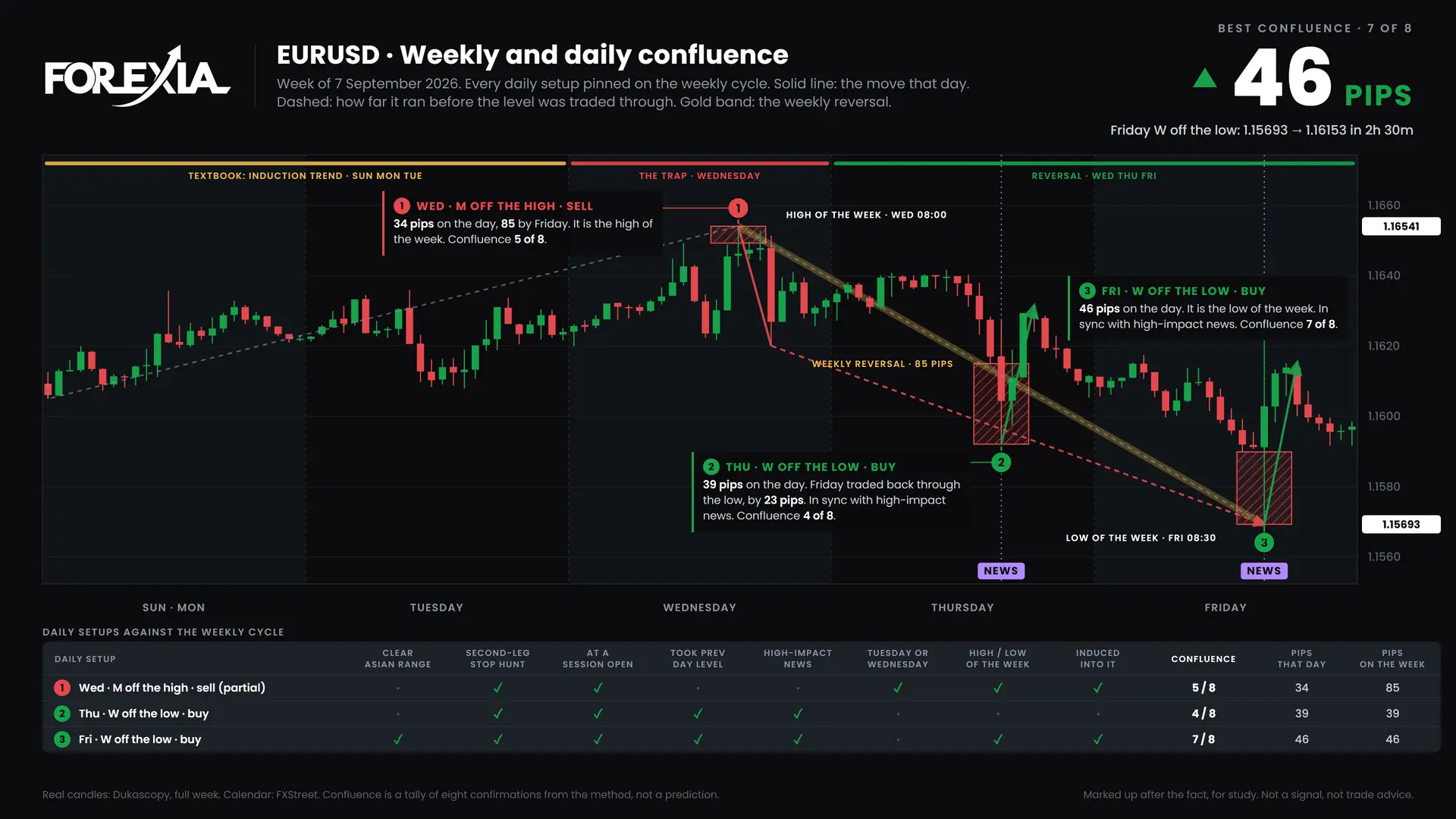 EURUSD confluence chart, week of 7 September 2026: daily setups pinned on the weekly cycle