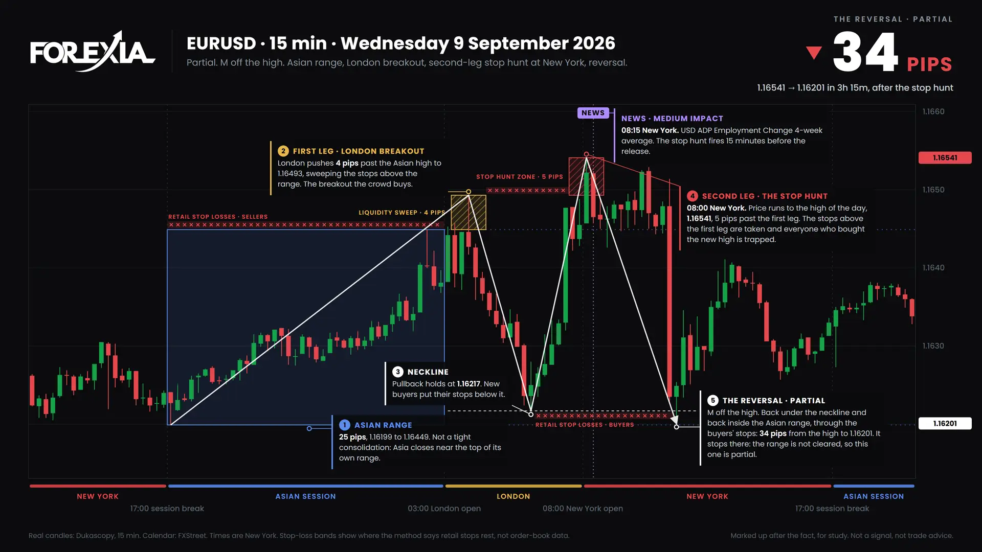 EURUSD M formation, 9 September 2026: 15-minute chart with the Asian range, stop hunt and retail stop losses