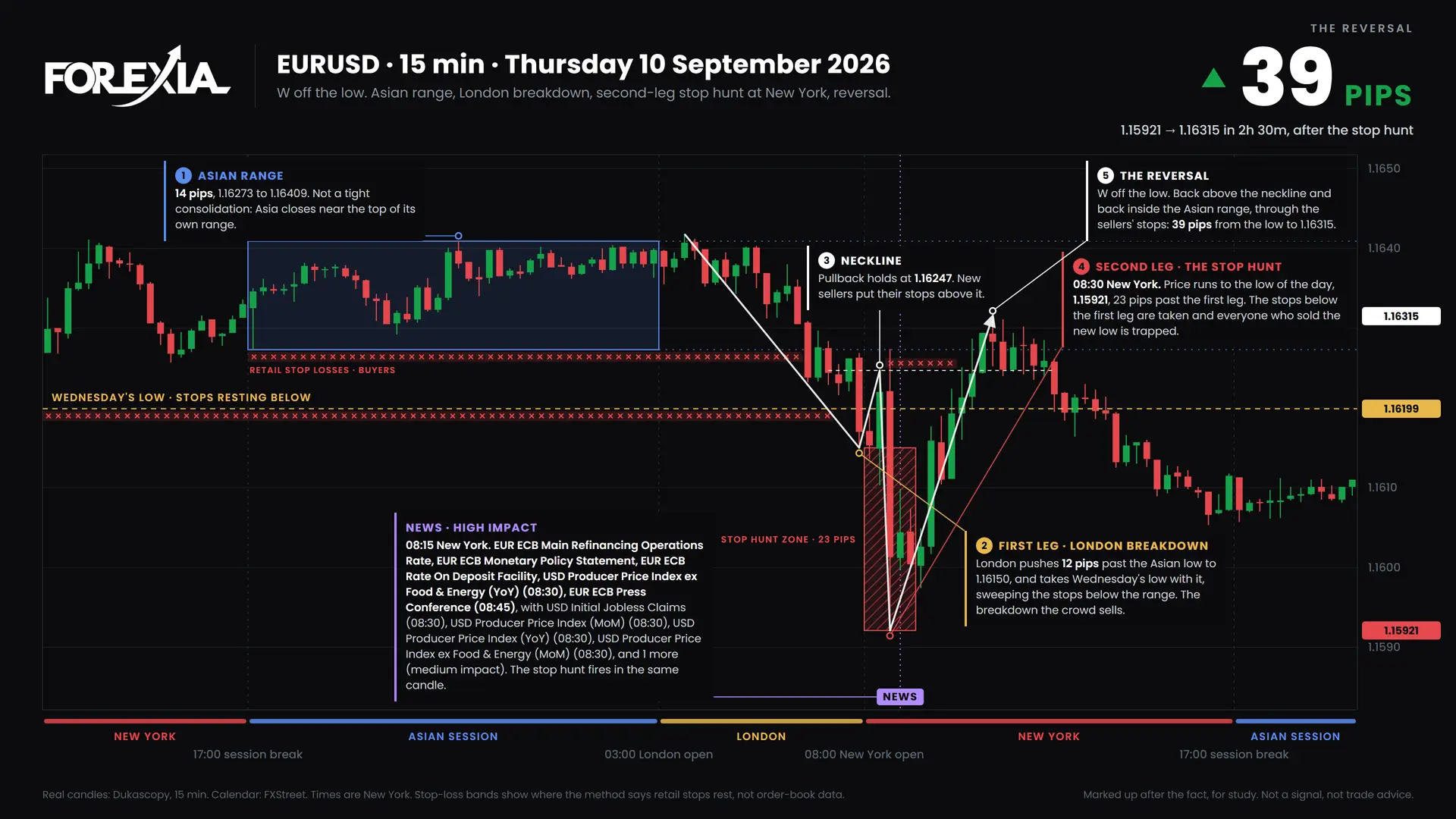 EURUSD W formation, 10 September 2026: 15-minute chart with the Asian range, stop hunt and retail stop losses