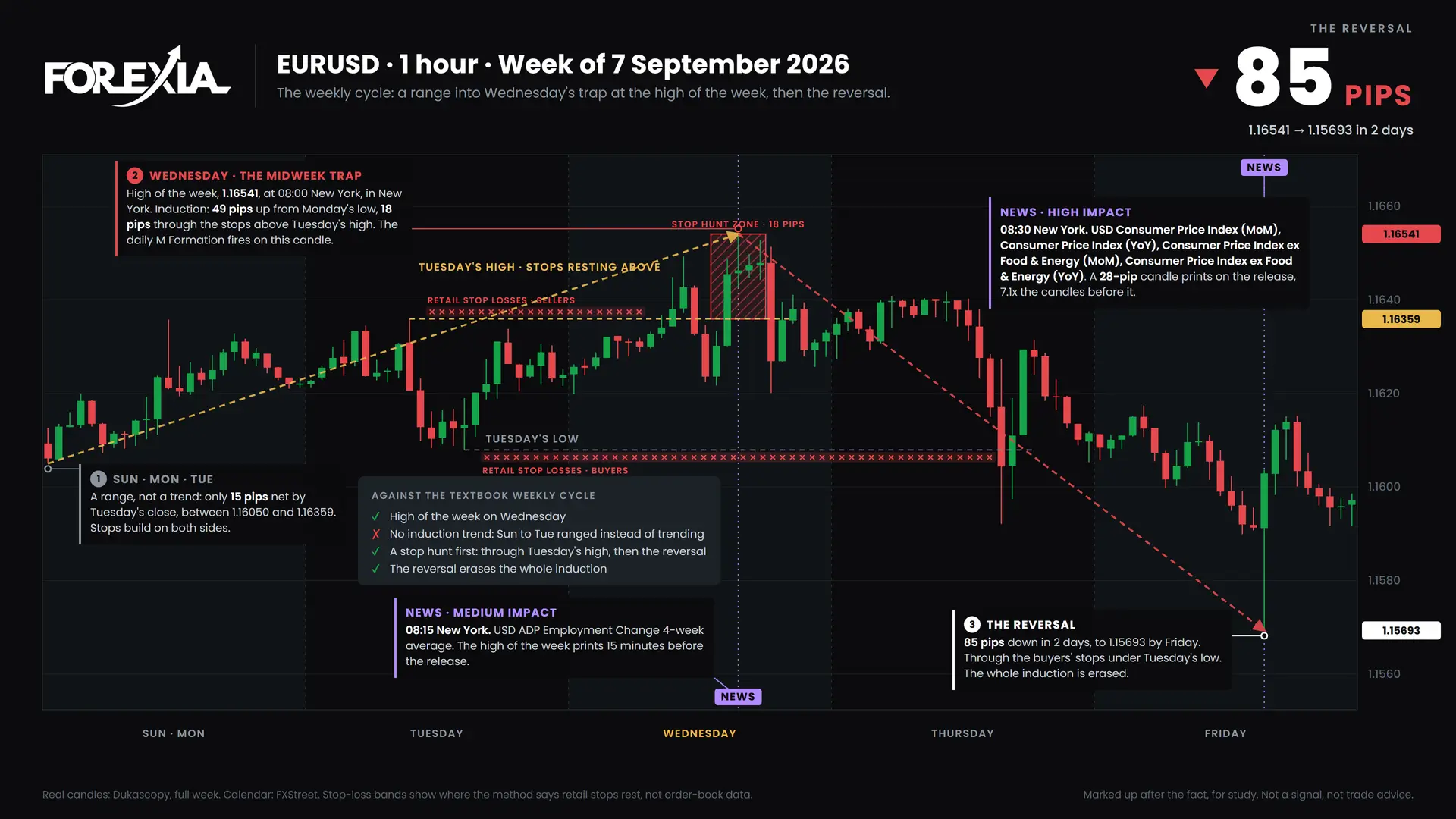 EURUSD weekly cycle, week of 7 September 2026: induction, the midweek trap and the reversal on the 1-hour chart