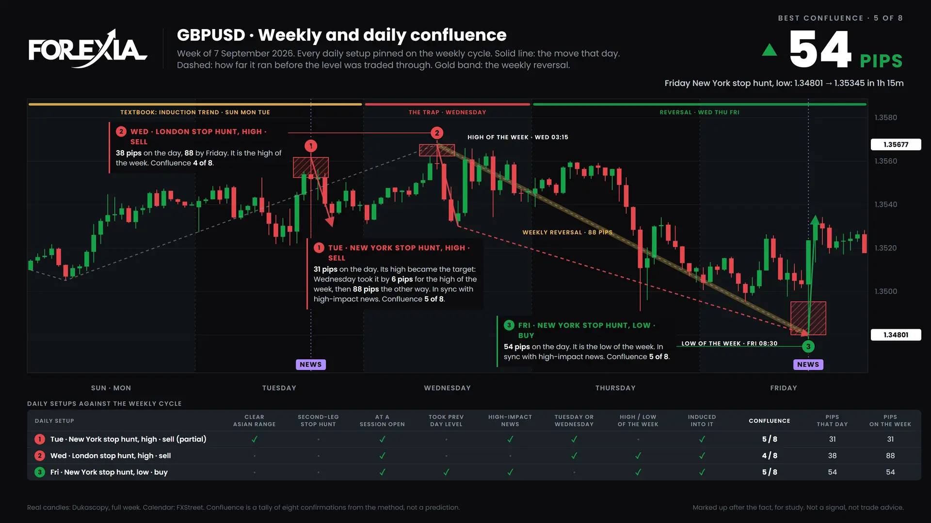 GBPUSD confluence chart, week of 7 September 2026: daily setups pinned on the weekly cycle