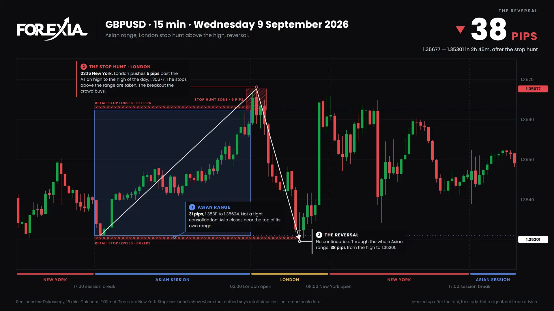 GBPUSD London stop hunt, 9 September 2026: 15-minute chart with the Asian range, stop hunt and retail stop losses